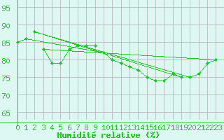 Courbe de l'humidit relative pour Petiville (76)