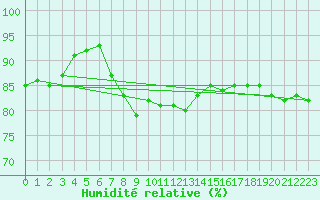 Courbe de l'humidit relative pour la bouée 62103