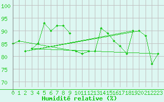 Courbe de l'humidit relative pour Bad Hersfeld