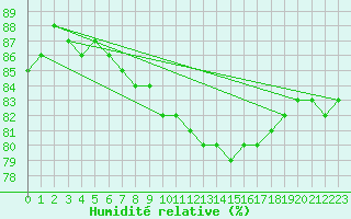 Courbe de l'humidit relative pour Ferder Fyr