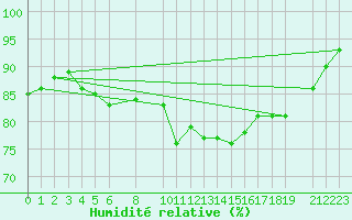 Courbe de l'humidit relative pour Saint-Martin-du-Bec (76)
