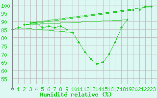 Courbe de l'humidit relative pour Florennes (Be)