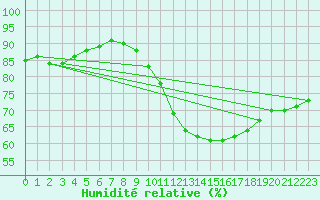 Courbe de l'humidit relative pour Kleine-Brogel (Be)