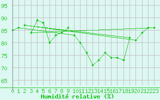 Courbe de l'humidit relative pour Ile de Groix (56)