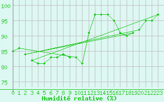 Courbe de l'humidit relative pour Holbeach
