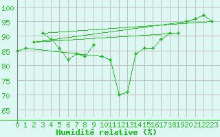 Courbe de l'humidit relative pour Vilsandi