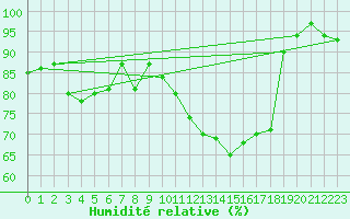 Courbe de l'humidit relative pour Vannes-Sn (56)