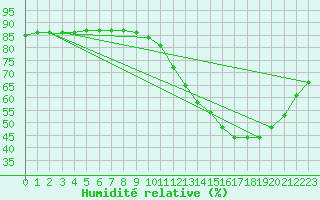 Courbe de l'humidit relative pour L'Huisserie (53)