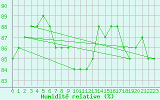 Courbe de l'humidit relative pour Melle (Be)