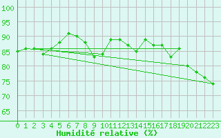 Courbe de l'humidit relative pour Moleson (Sw)