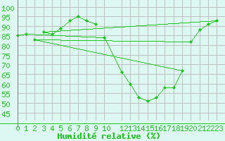 Courbe de l'humidit relative pour Avignon (84)