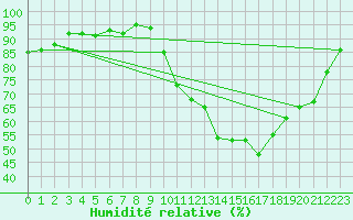 Courbe de l'humidit relative pour Saint-Etienne (42)