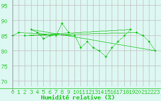 Courbe de l'humidit relative pour Marseille - Saint-Loup (13)