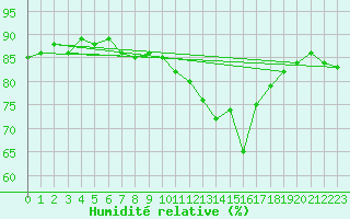 Courbe de l'humidit relative pour Voiron (38)