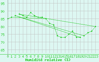 Courbe de l'humidit relative pour Epinal (88)