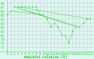 Courbe de l'humidit relative pour Verges (Esp)