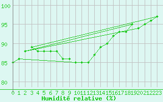 Courbe de l'humidit relative pour Norderney