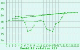 Courbe de l'humidit relative pour Barcelona