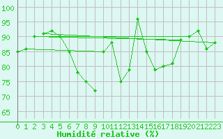 Courbe de l'humidit relative pour Fichtelberg