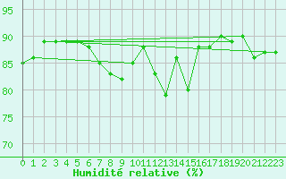 Courbe de l'humidit relative pour Melle (Be)