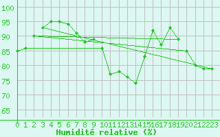 Courbe de l'humidit relative pour Abed