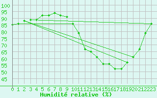 Courbe de l'humidit relative pour Saint-Igneuc (22)