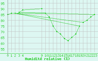 Courbe de l'humidit relative pour Jonzac (17)