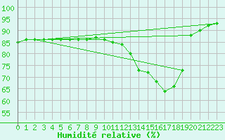 Courbe de l'humidit relative pour Croisette (62)