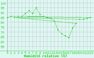 Courbe de l'humidit relative pour Anvers (Be)