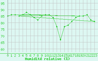 Courbe de l'humidit relative pour Santander (Esp)