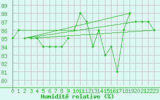 Courbe de l'humidit relative pour Hohrod (68)