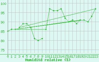 Courbe de l'humidit relative pour De Bilt (PB)
