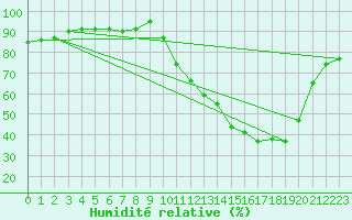 Courbe de l'humidit relative pour Lagarrigue (81)