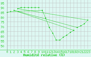 Courbe de l'humidit relative pour Millau (12)