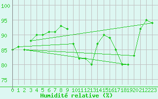 Courbe de l'humidit relative pour Cannes (06)