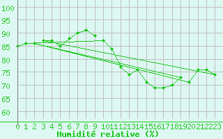 Courbe de l'humidit relative pour Pointe de Socoa (64)