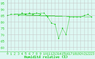 Courbe de l'humidit relative pour Saclas (91)