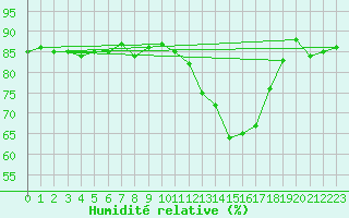 Courbe de l'humidit relative pour Saclas (91)