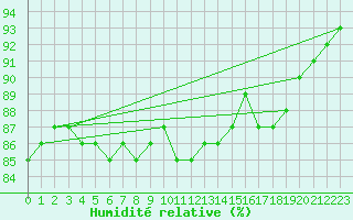 Courbe de l'humidit relative pour Ontinyent (Esp)