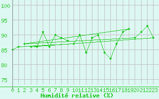 Courbe de l'humidit relative pour Straubing