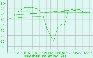 Courbe de l'humidit relative pour Creil (60)
