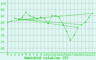 Courbe de l'humidit relative pour Charleville-Mzires (08)