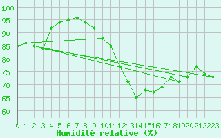Courbe de l'humidit relative pour Pointe de Chassiron (17)