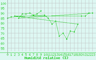 Courbe de l'humidit relative pour Fameck (57)