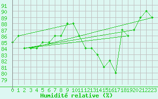 Courbe de l'humidit relative pour Abbeville (80)