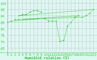 Courbe de l'humidit relative pour Metz-Nancy-Lorraine (57)