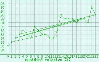 Courbe de l'humidit relative pour Puolanka Paljakka