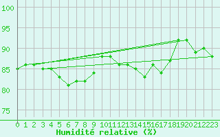 Courbe de l'humidit relative pour Cap de la Hague (50)