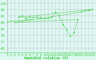 Courbe de l'humidit relative pour Corny-sur-Moselle (57)