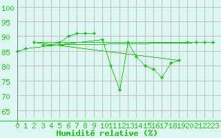 Courbe de l'humidit relative pour Muret (31)